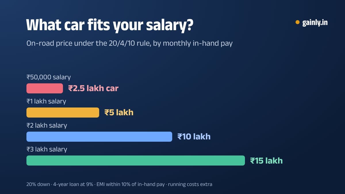 Bar chart of the on-road car price that fits the 20/4/10 rule: ₹2.5 lakh at ₹50,000 monthly salary, ₹5 lakh at ₹1 lakh, ₹10 lakh at ₹2 lakh and ₹15 lakh at ₹3 lakh