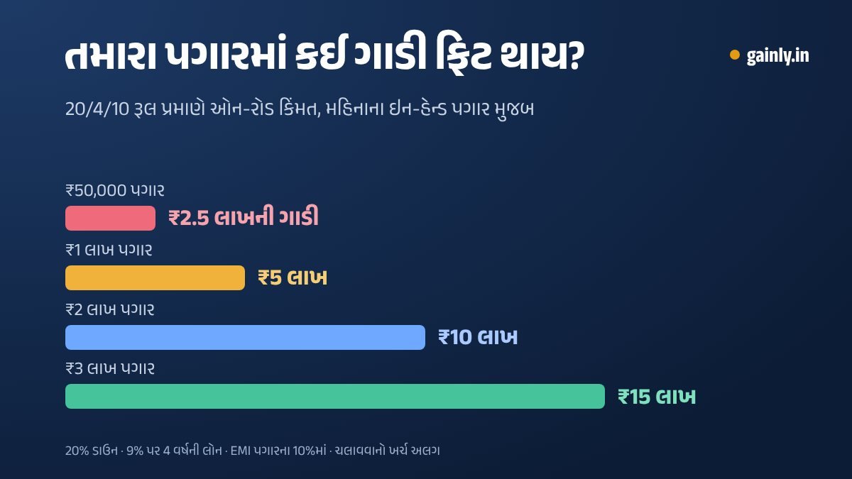 20/4/10 રૂલ પ્રમાણે ફિટ થતી ગાડીની ઓન-રોડ કિંમત બતાવતો બાર ચાર્ટ: મહિને ₹50,000 પગારે ₹2.5 લાખ, ₹1 લાખે ₹5 લાખ, ₹2 લાખે ₹10 લાખ અને ₹3 લાખે ₹15 લાખ