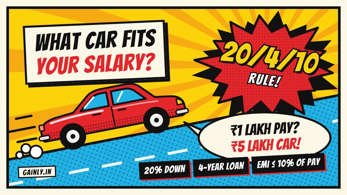 Pop art comic panel: a red cartoon car drives up a cyan road under a red 20/4/10 rule starburst, with a speech bubble saying ₹1 lakh pay, ₹5 lakh car