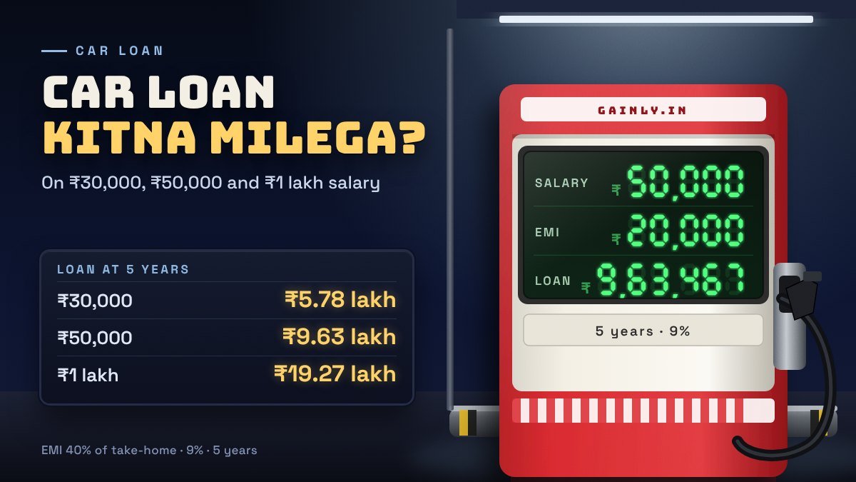 Night-time petrol pump with a green digital display reading salary ₹50,000, EMI ₹20,000, loan ₹9,63,467, and a price board listing car loans for ₹30,000, ₹50,000 and ₹1 lakh salaries