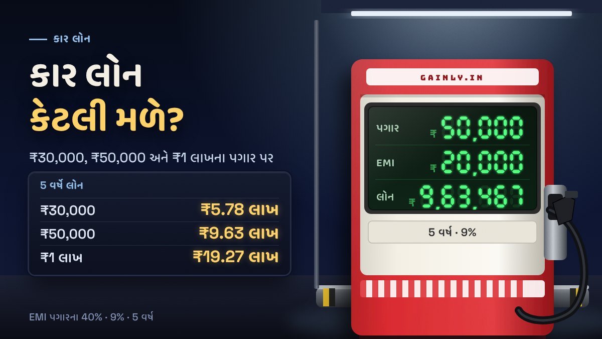 રાતનું પેટ્રોલ પંપ, જેના લીલા ડિજિટલ ડિસ્પ્લે પર પગાર ₹50,000, EMI ₹20,000, લોન ₹9,63,467 લખેલું છે, અને બાજુના બોર્ડ પર ₹30,000, ₹50,000 અને ₹1 લાખના પગારની કાર લોન