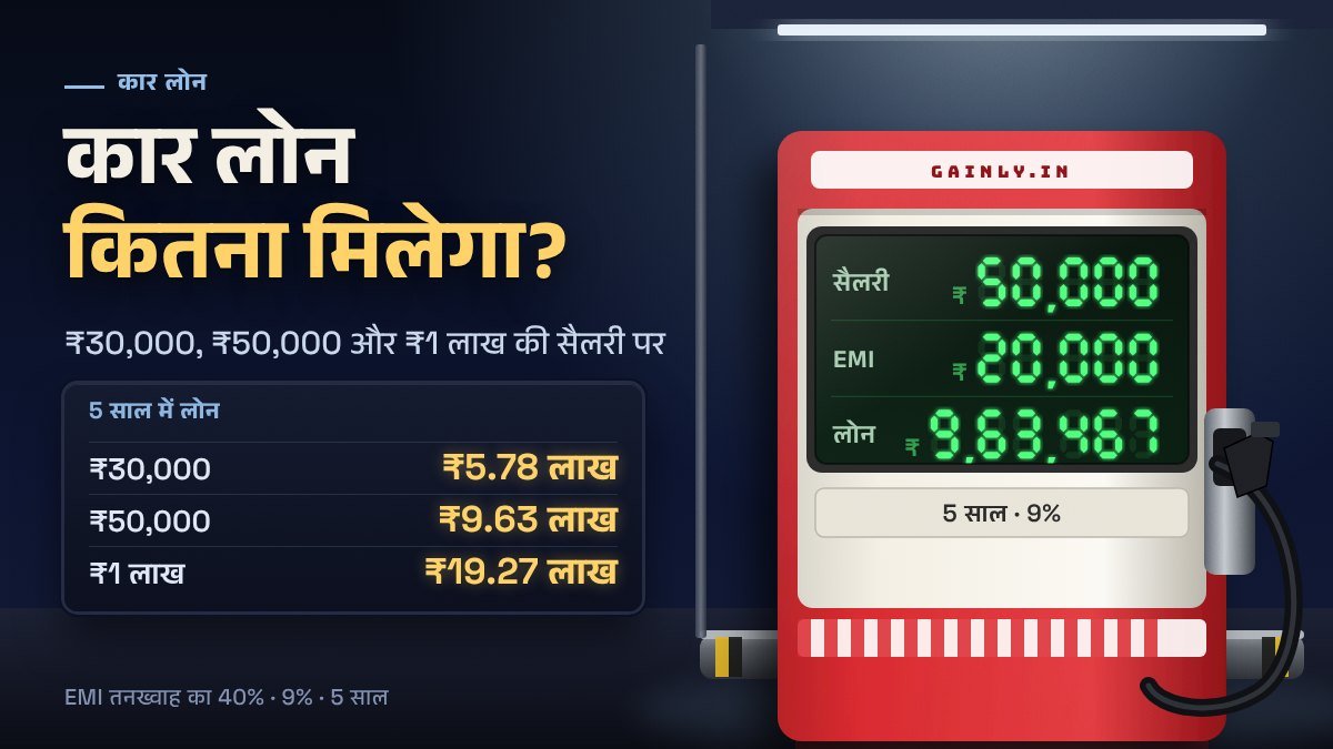 रात का पेट्रोल पंप, जिसके हरे डिजिटल डिस्प्ले पर तनख्वाह ₹50,000, EMI ₹20,000, लोन ₹9,63,467 लिखा है, और बगल के बोर्ड पर ₹30,000, ₹50,000 और ₹1 लाख की सैलरी के कार लोन