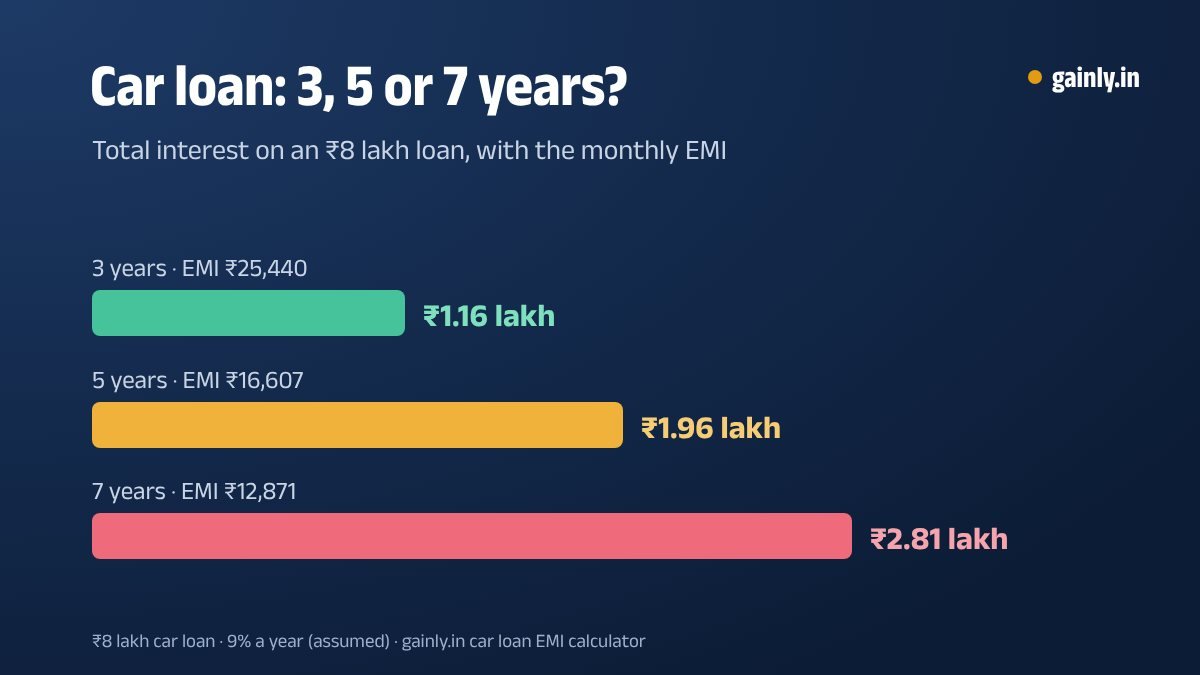 Bar chart of total interest on an ₹8 lakh car loan at 9%: ₹1.16 lakh over 3 years, ₹1.96 lakh over 5 years and ₹2.81 lakh over 7 years, with the monthly EMI for each