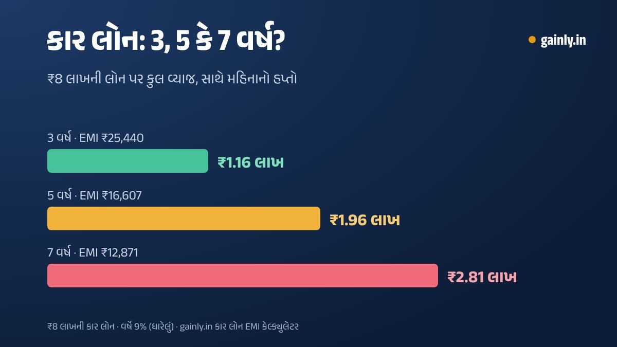 ₹8 લાખની કાર લોન 9%એ કુલ વ્યાજ બતાવતો બાર ચાર્ટ: 3 વર્ષમાં ₹1.16 લાખ, 5 વર્ષમાં ₹1.96 લાખ અને 7 વર્ષમાં ₹2.81 લાખ, દરેક સાથે મહિનાનો EMI