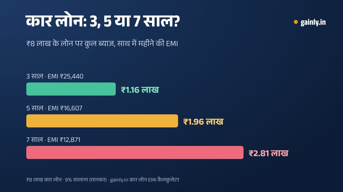 ₹8 लाख के कार लोन पर 9% से कुल ब्याज का बार चार्ट: 3 साल में ₹1.16 लाख, 5 साल में ₹1.96 लाख और 7 साल में ₹2.81 लाख, हर एक के साथ महीने की EMI