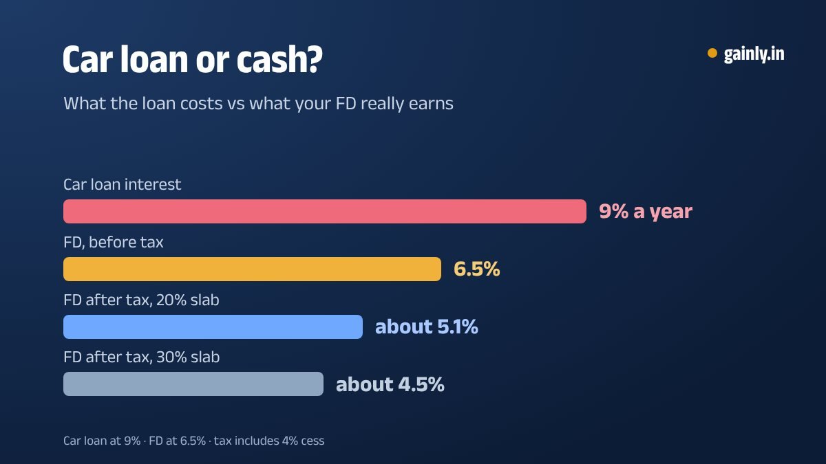 Bar chart comparing a 9% car loan rate with a 6.5% FD rate before tax and about 5.1% and 4.5% after tax in the 20% and 30% slabs