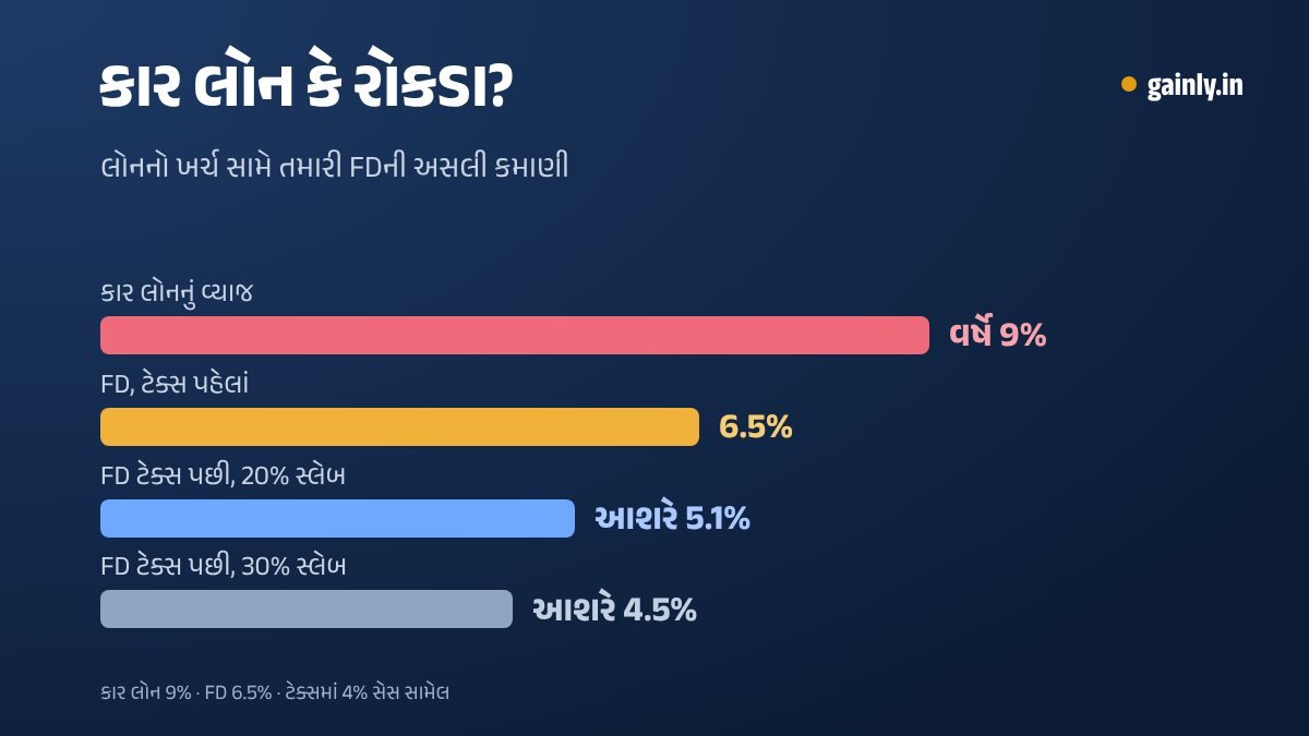બાર ચાર્ટ જેમાં 9%ના કાર લોન દર સામે 6.5%ની FD ટેક્સ પહેલાં, અને 20% અને 30% સ્લેબમાં ટેક્સ પછી આશરે 5.1% અને 4.5% બતાવ્યા છે