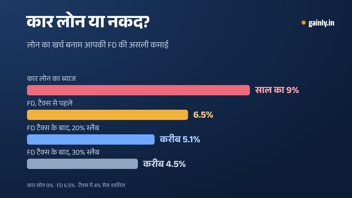 बार चार्ट जिसमें 9% के कार लोन रेट के सामने 6.5% की FD टैक्स से पहले, और 20% व 30% स्लैब में टैक्स के बाद करीब 5.1% और 4.5% दिखाई गई है