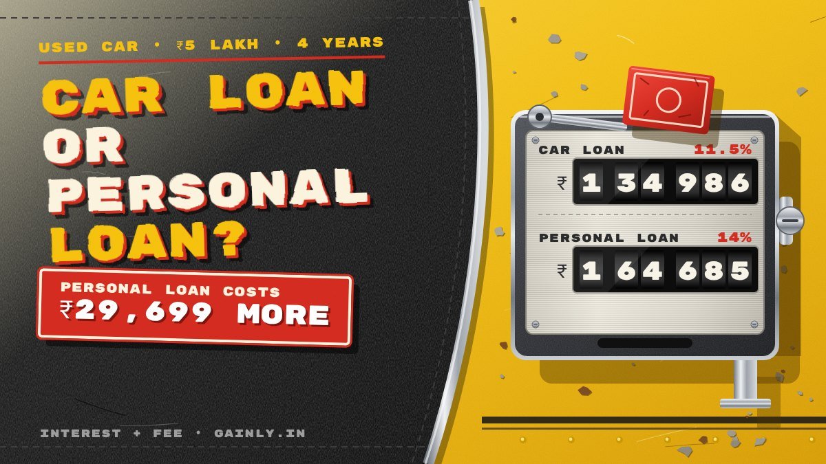Close-up of a yellow auto-rickshaw's mechanical fare meter, red flag down, showing ₹1,34,986 for a car loan and ₹1,64,685 for a personal loan