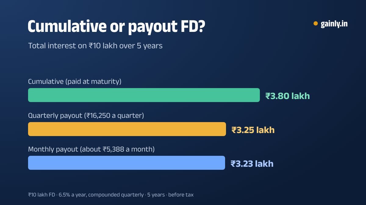Bar chart of total interest on a ₹10 lakh FD at 6.5% over 5 years: cumulative ₹3.80 lakh, quarterly payout ₹3.25 lakh, monthly payout ₹3.23 lakh
