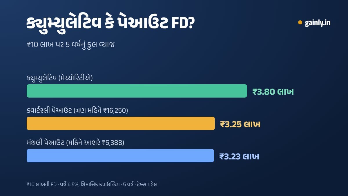 ₹10 લાખની FD પર 6.5%એ 5 વર્ષનું કુલ વ્યાજ બતાવતો બાર ચાર્ટ: ક્યુમ્યુલેટિવ ₹3.80 લાખ, ક્વાર્ટરલી પેઆઉટ ₹3.25 લાખ, મંથલી પેઆઉટ ₹3.23 લાખ