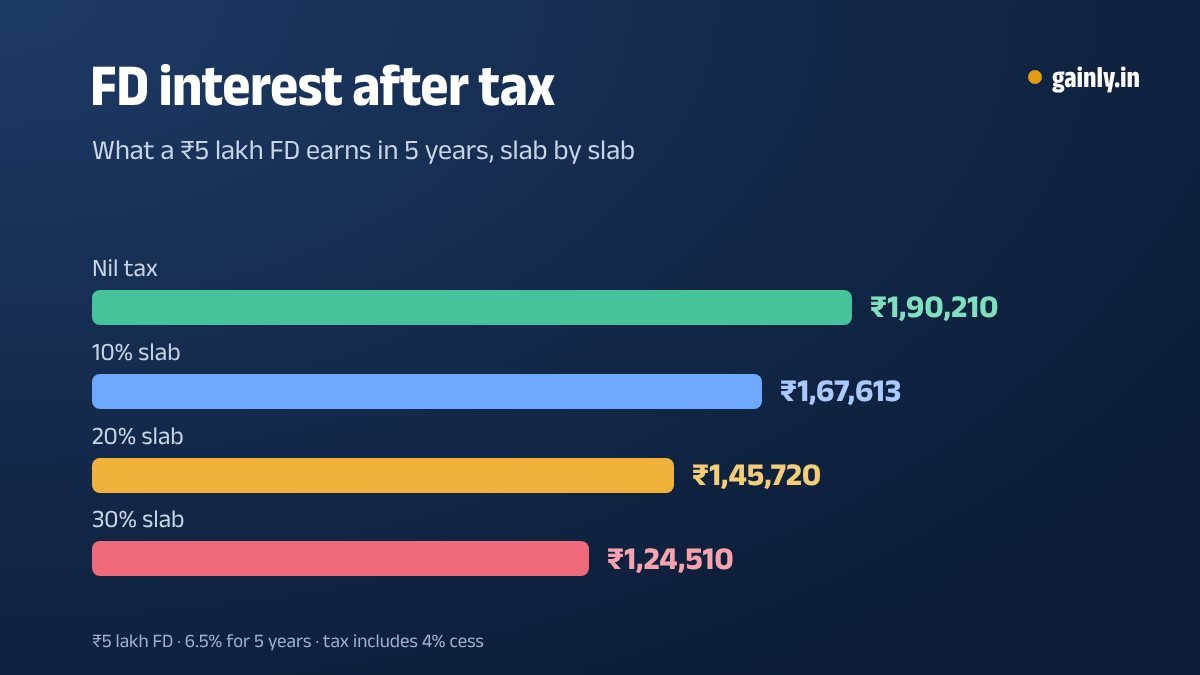 Bar chart of interest kept after tax on a ₹5 lakh five-year FD at 6.5%: ₹1,90,210 at nil tax, ₹1,67,613 in the 10% slab, ₹1,45,720 in the 20% slab and ₹1,24,510 in the 30% slab