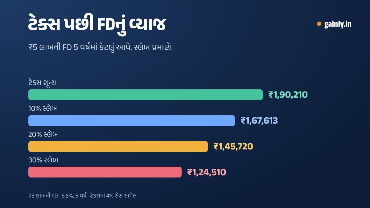 બાર ચાર્ટ: ₹5 લાખની પાંચ વર્ષની FD, 6.5%ના દરે, ટેક્સ પછી હાથમાં રહેલું વ્યાજ: શૂન્ય ટેક્સે ₹1,90,210, 10% સ્લેબમાં ₹1,67,613, 20%માં ₹1,45,720 અને 30%માં ₹1,24,510