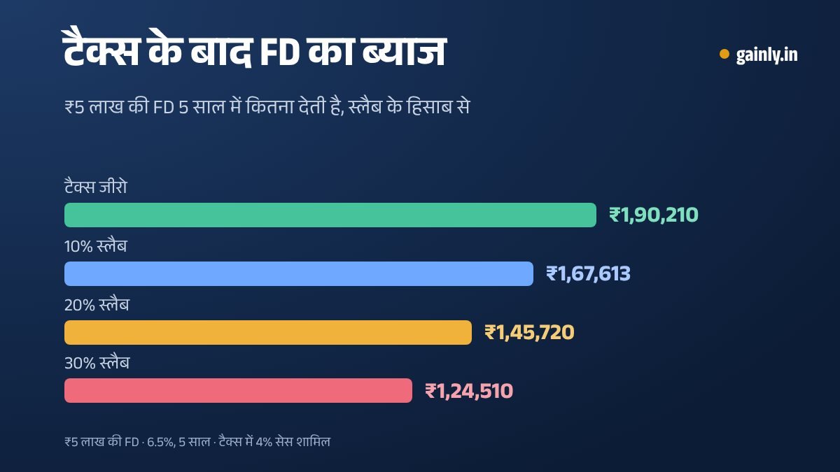 बार चार्ट: ₹5 लाख की पांच साल की FD, 6.5% पर, टैक्स के बाद हाथ में बचा ब्याज: जीरो टैक्स पर ₹1,90,210, 10% स्लैब में ₹1,67,613, 20% में ₹1,45,720 और 30% में ₹1,24,510