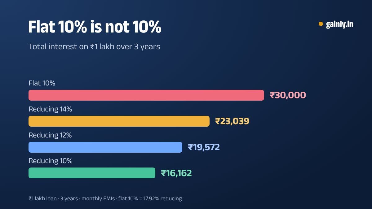 Bar chart of total interest on a ₹1 lakh, 3-year loan: ₹30,000 at flat 10%, ₹23,039 at 14% reducing, ₹19,572 at 12% reducing and ₹16,162 at 10% reducing