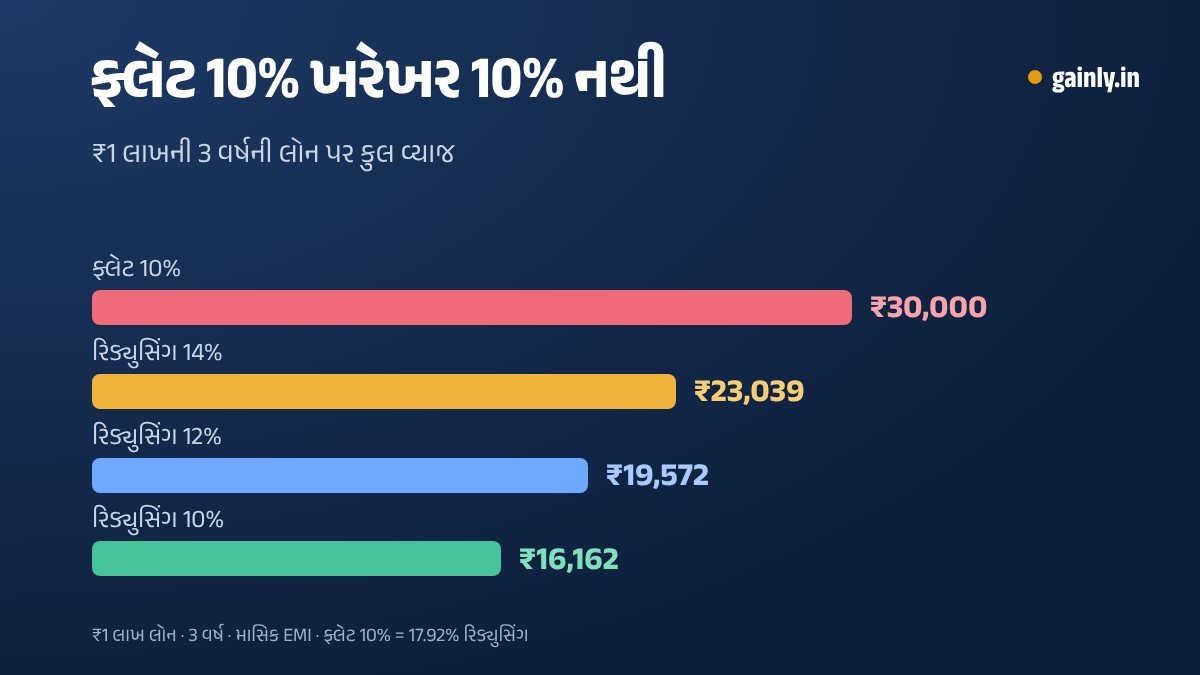 ₹1 લાખ, 3 વર્ષની લોન પર કુલ વ્યાજ બતાવતો બાર ચાર્ટ: ફ્લેટ 10% પર ₹30,000, 14% રિડ્યુસિંગ પર ₹23,039, 12% રિડ્યુસિંગ પર ₹19,572 અને 10% રિડ્યુસિંગ પર ₹16,162