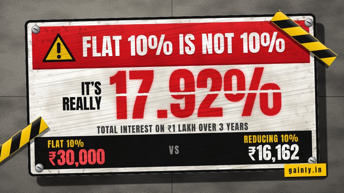 Red and white hazard warning sign with caution tape on a concrete wall: flat 10% is not 10%, it is really 17.92%. Interest ₹30,000 vs ₹16,162 at 10% reducing