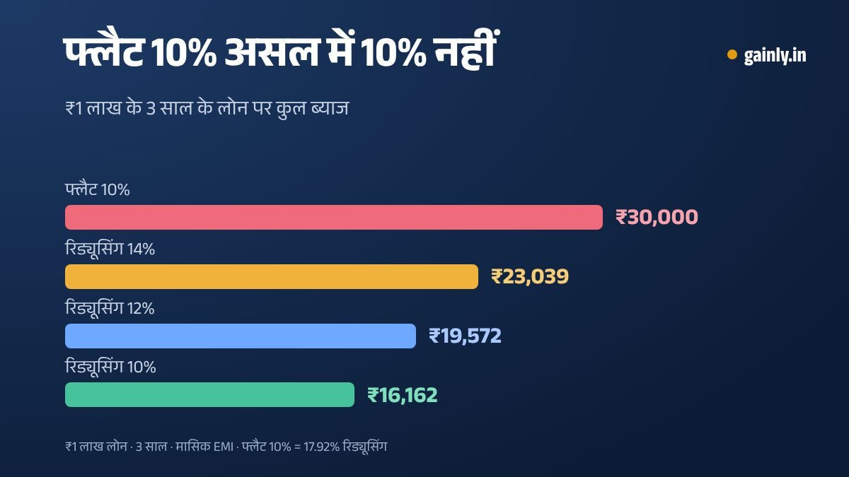 बार चार्ट में ₹1 लाख, 3 साल के लोन पर कुल ब्याज: फ्लैट 10% पर ₹30,000, 14% रिड्यूसिंग पर ₹23,039, 12% रिड्यूसिंग पर ₹19,572 और 10% रिड्यूसिंग पर ₹16,162