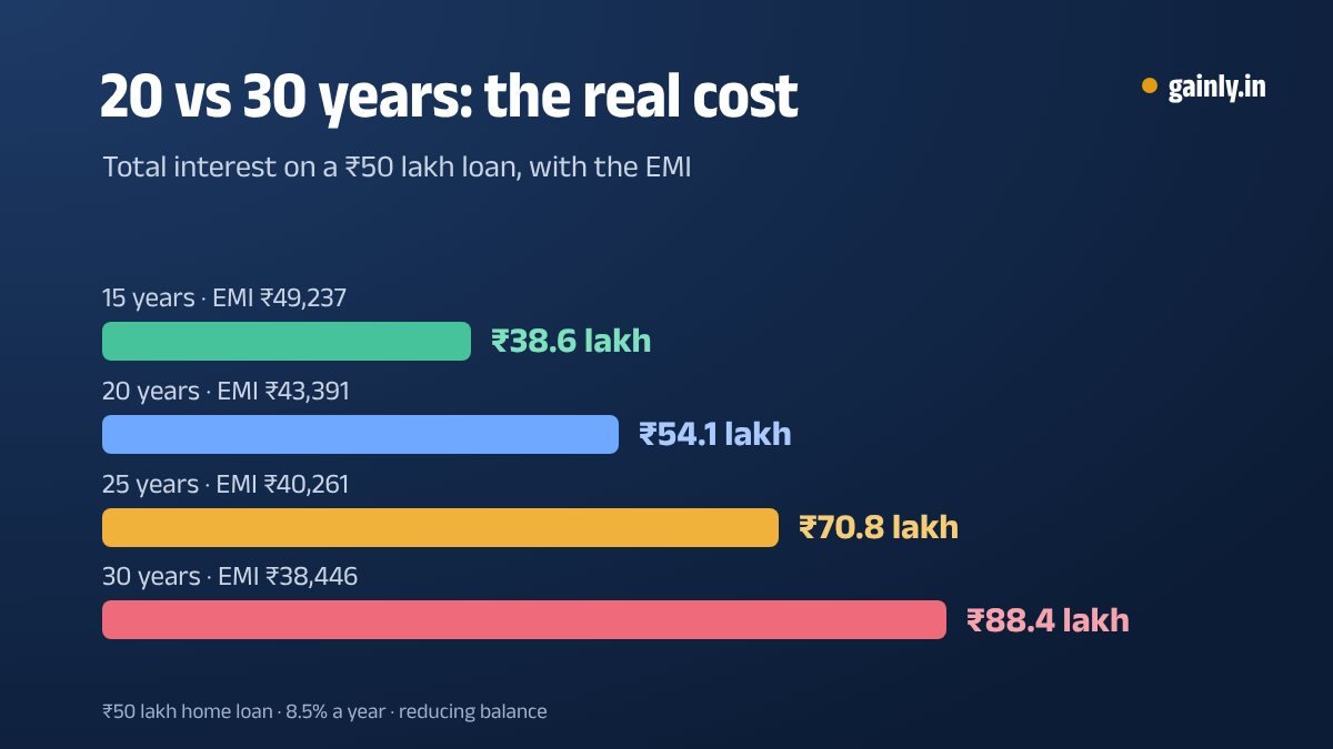 Bar chart of total interest on a ₹50 lakh home loan at 8.5% by tenure: ₹38.6 lakh for 15 years, ₹54.1 lakh for 20, ₹70.8 lakh for 25 and ₹88.4 lakh for 30, with the monthly EMI for each