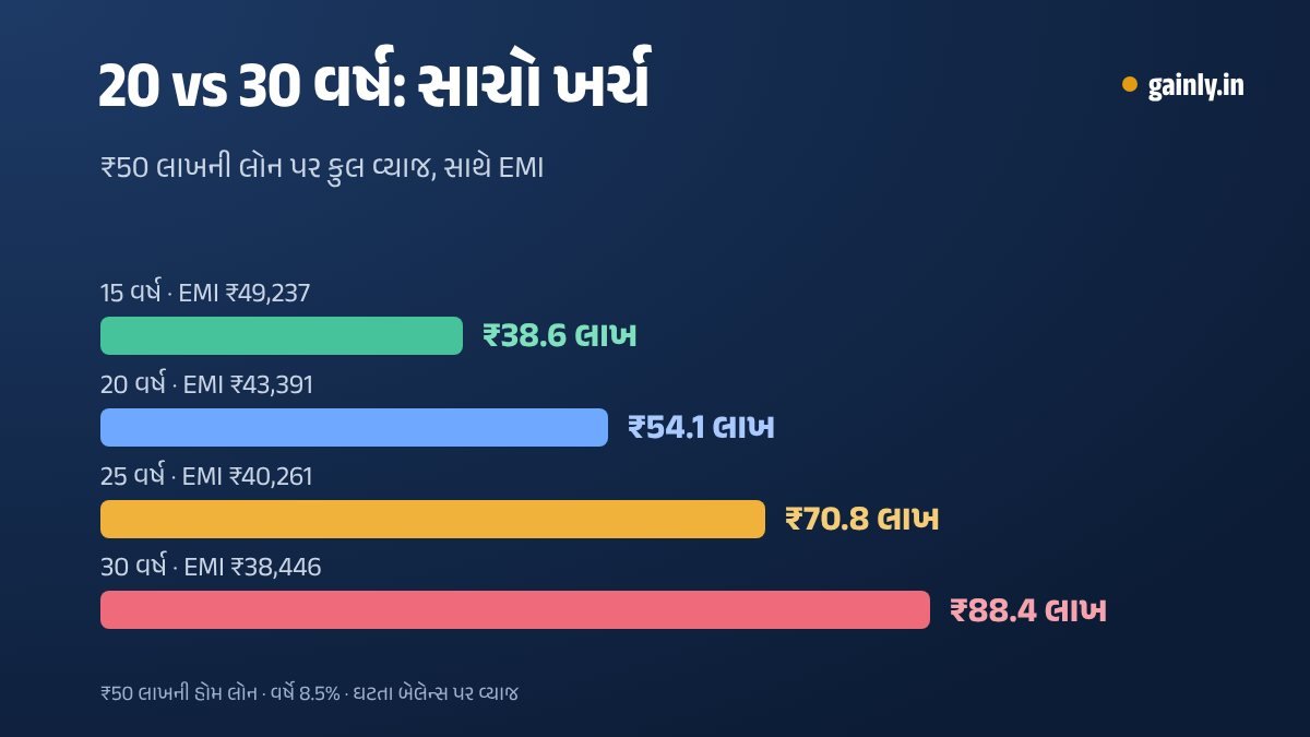 ₹50 લાખની હોમ લોન પર 8.5%એ મુદત પ્રમાણે કુલ વ્યાજ બતાવતો બાર ચાર્ટ: 15 વર્ષમાં ₹38.6 લાખ, 20માં ₹54.1 લાખ, 25માં ₹70.8 લાખ અને 30માં ₹88.4 લાખ, સાથે દરેક મુદતનો EMI