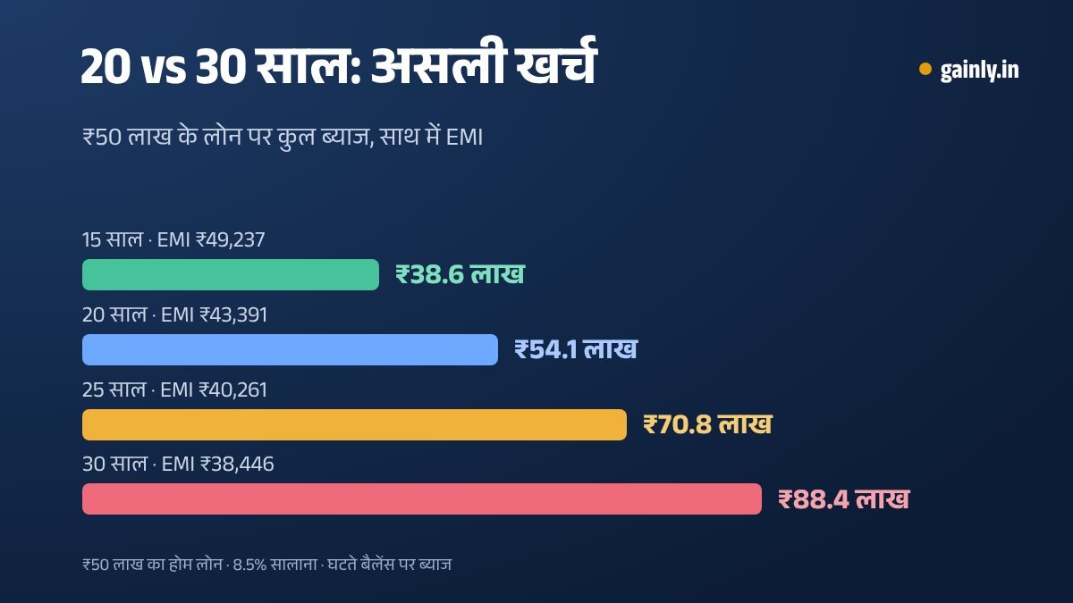 बार चार्ट में ₹50 लाख के होम लोन पर 8.5% पर अवधि के हिसाब से कुल ब्याज: 15 साल में ₹38.6 लाख, 20 में ₹54.1 लाख, 25 में ₹70.8 लाख और 30 में ₹88.4 लाख, साथ में हर अवधि की EMI