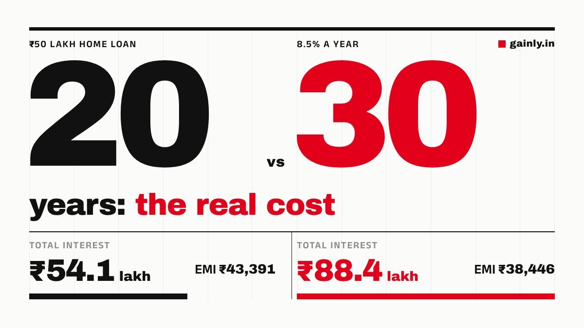 Swiss-style poster with a giant black 20 and a giant red 30: total interest on a ₹50 lakh home loan at 8.5% is ₹54.1 lakh over 20 years and ₹88.4 lakh over 30, EMI ₹43,391 vs ₹38,446