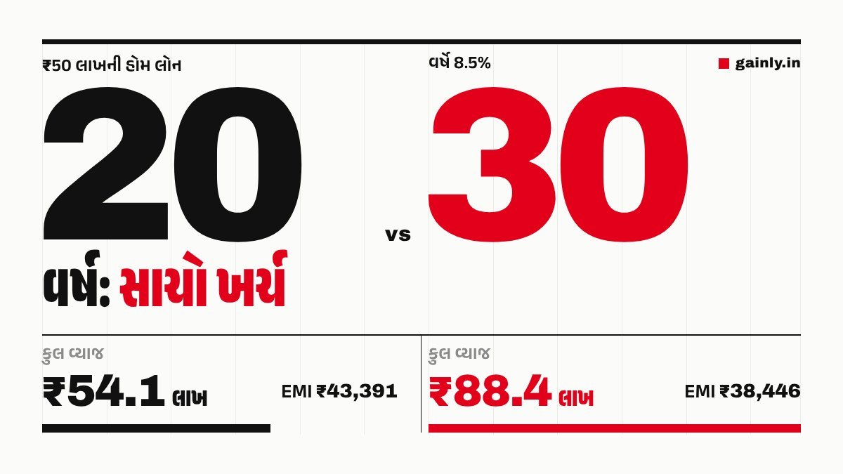 મોટા કાળા 20 અને લાલ 30 વાળું પોસ્ટર: ₹50 લાખની હોમ લોન પર 8.5%એ કુલ વ્યાજ 20 વર્ષમાં ₹54.1 લાખ અને 30 વર્ષમાં ₹88.4 લાખ, EMI ₹43,391 સામે ₹38,446