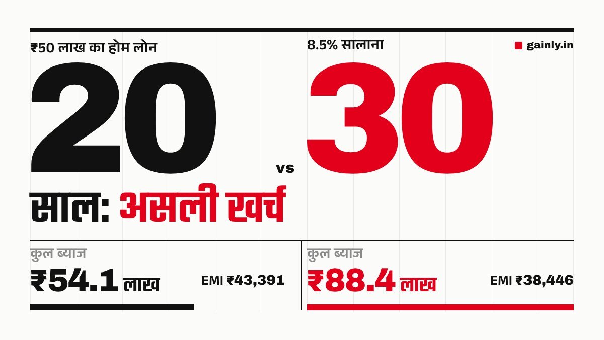 बड़े काले 20 और लाल 30 वाला पोस्टर: ₹50 लाख के होम लोन पर 8.5% पर कुल ब्याज 20 साल में ₹54.1 लाख और 30 साल में ₹88.4 लाख, EMI ₹43,391 बनाम ₹38,446