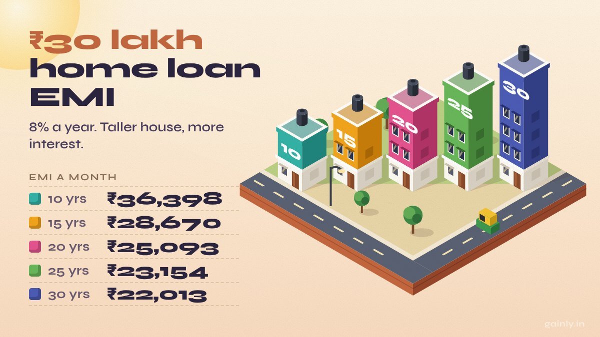 Isometric city block with five houses that get taller with tenure, beside ₹30 lakh EMIs at 8%, from ₹36,398 for 10 years to ₹22,013 for 30