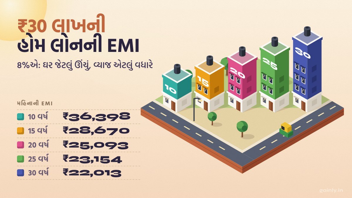 આઇસોમેટ્રિક શહેરી બ્લોકમાં પાંચ ઘર, મુદત વધે એમ ઊંચાં, બાજુમાં 8%એ ₹30 લાખની EMI: 10 વર્ષની ₹36,398થી 30 વર્ષની ₹22,013