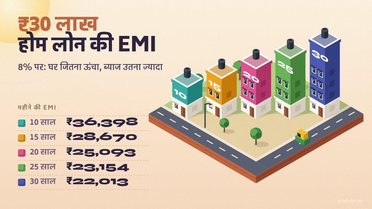 आइसोमेट्रिक शहर के ब्लॉक में पांच घर, अवधि बढ़ने पर ऊंचे होते हुए, बगल में 8% पर ₹30 लाख की EMI: 10 साल की ₹36,398 से 30 साल की ₹22,013