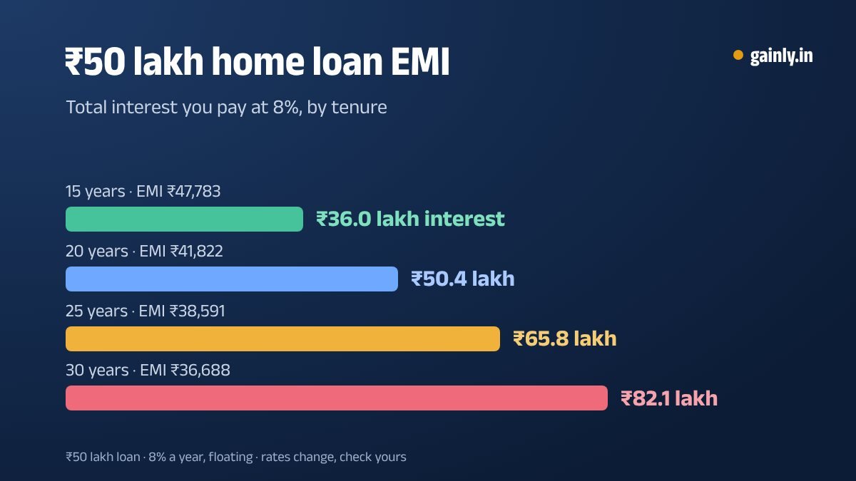 Bar chart of total interest on a ₹50 lakh home loan at 8%: ₹36 lakh over 15 years, ₹50.4 lakh over 20, ₹65.8 lakh over 25 and ₹82.1 lakh over 30 years, with the EMI for each tenure
