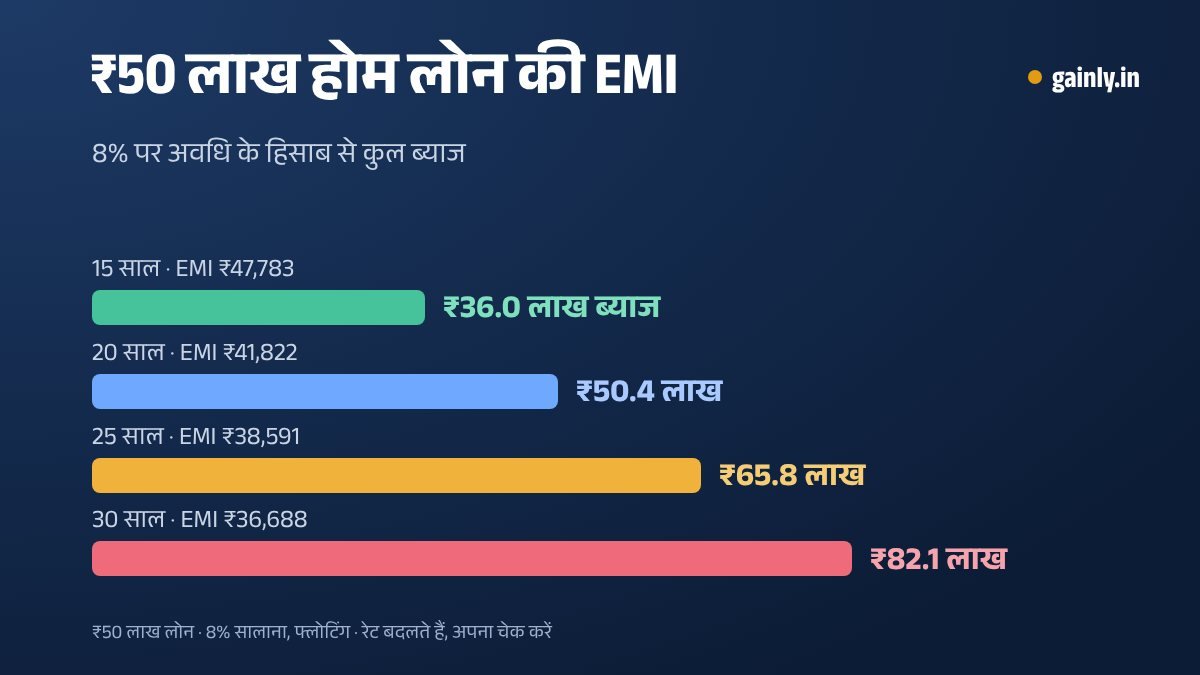 8% पर ₹50 लाख के होम लोन पर कुल ब्याज का बार चार्ट: 15 साल में ₹36 लाख, 20 में ₹50.4 लाख, 25 में ₹65.8 लाख और 30 साल में ₹82.1 लाख, हर अवधि की EMI के साथ