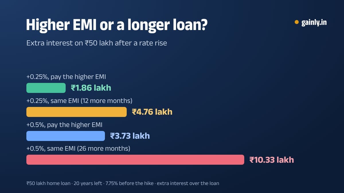 Bar chart of extra interest on a ₹50 lakh home loan with 20 years left after a rate rise: ₹1.86 lakh and ₹3.73 lakh if the EMI is raised, against ₹4.76 lakh and ₹10.33 lakh if the tenure is stretched