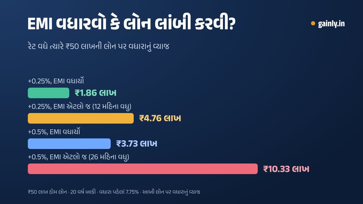 બાર ચાર્ટ: 20 વર્ષ બાકી હોય એવી ₹50 લાખની હોમ લોન પર રેટ વધ્યા પછી વધારાનું વ્યાજ, EMI વધારો તો ₹1.86 લાખ અને ₹3.73 લાખ, મુદત વધે તો ₹4.76 લાખ અને ₹10.33 લાખ