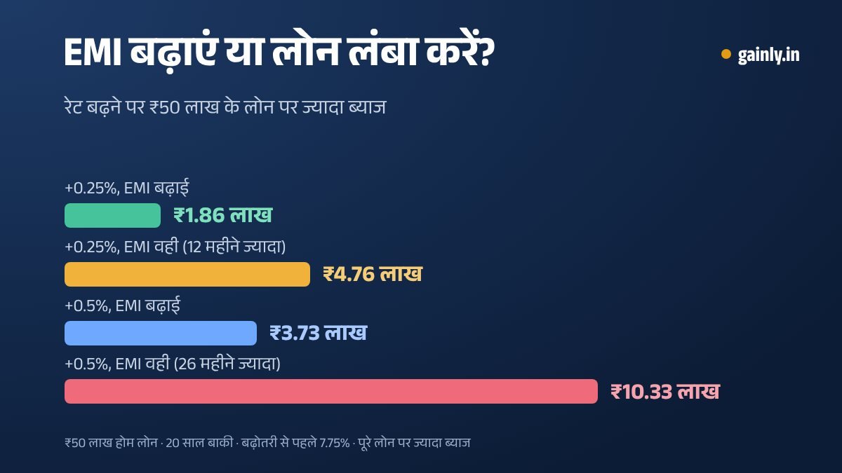 बार चार्ट: 20 साल बाकी वाले ₹50 लाख के होम लोन पर रेट बढ़ने के बाद ज्यादा ब्याज, EMI बढ़ाने पर ₹1.86 लाख और ₹3.73 लाख, टेन्योर बढ़ने पर ₹4.76 लाख और ₹10.33 लाख