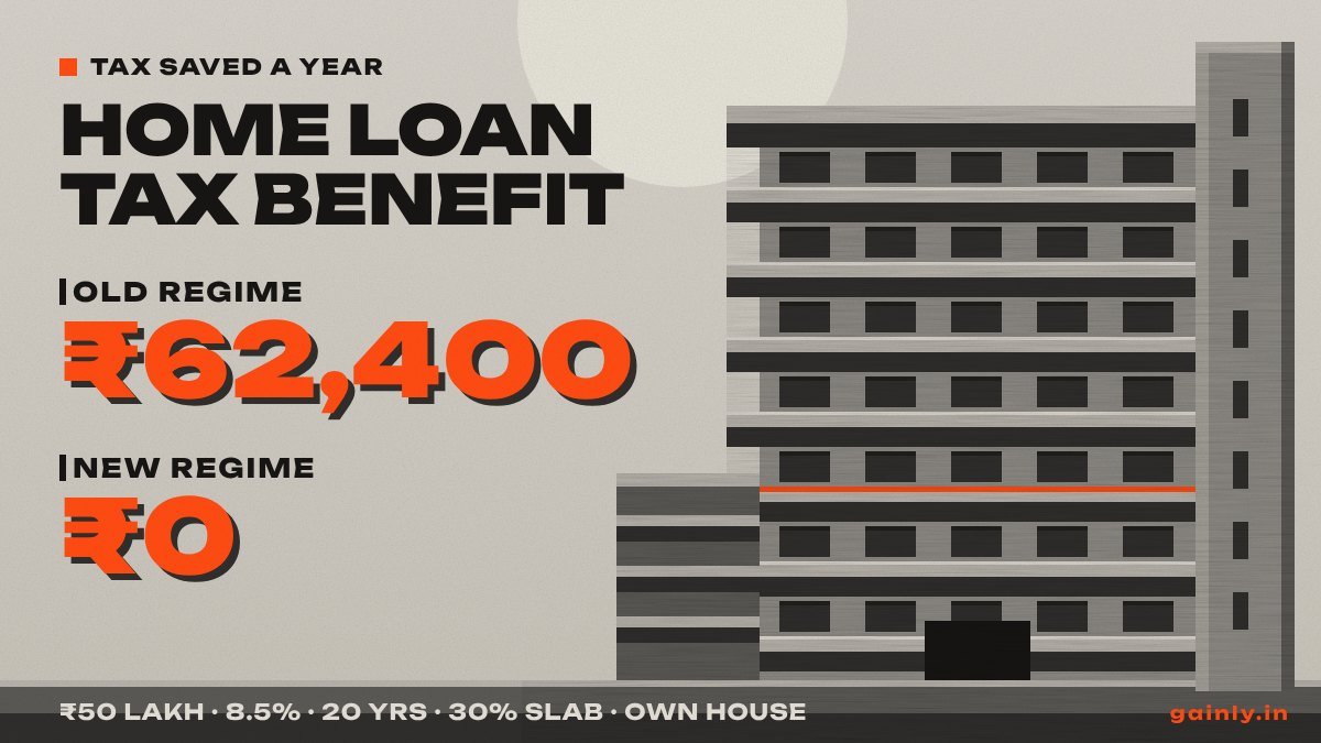 Grey brutalist concrete apartment block in hard sunlight, orange numbers: old regime saves ₹62,400 a year, new regime ₹0, on a ₹50 lakh home loan