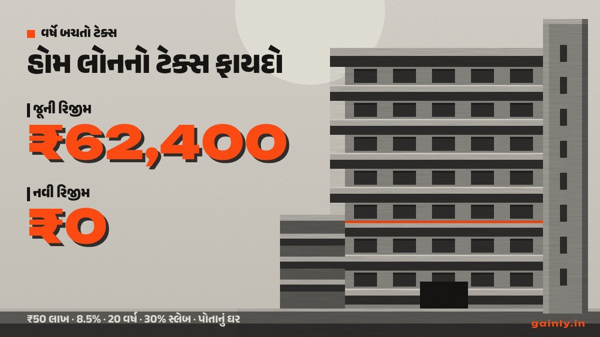 કડક તડકામાં ગ્રે બ્રુટાલિસ્ટ કોંક્રીટ બિલ્ડિંગ, નારંગી આંકડા: જૂની રિજીમમાં વર્ષે ₹62,400 બચત, નવી રિજીમમાં ₹0, ₹50 લાખની હોમ લોન પર