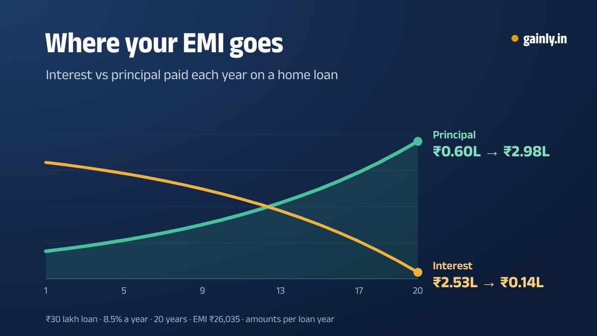 Line chart of a ₹30 lakh home loan over 20 years: the yearly interest line falls from ₹2.53 lakh to ₹0.14 lakh while the principal line rises from ₹0.6 lakh to ₹2.98 lakh, crossing around year 12