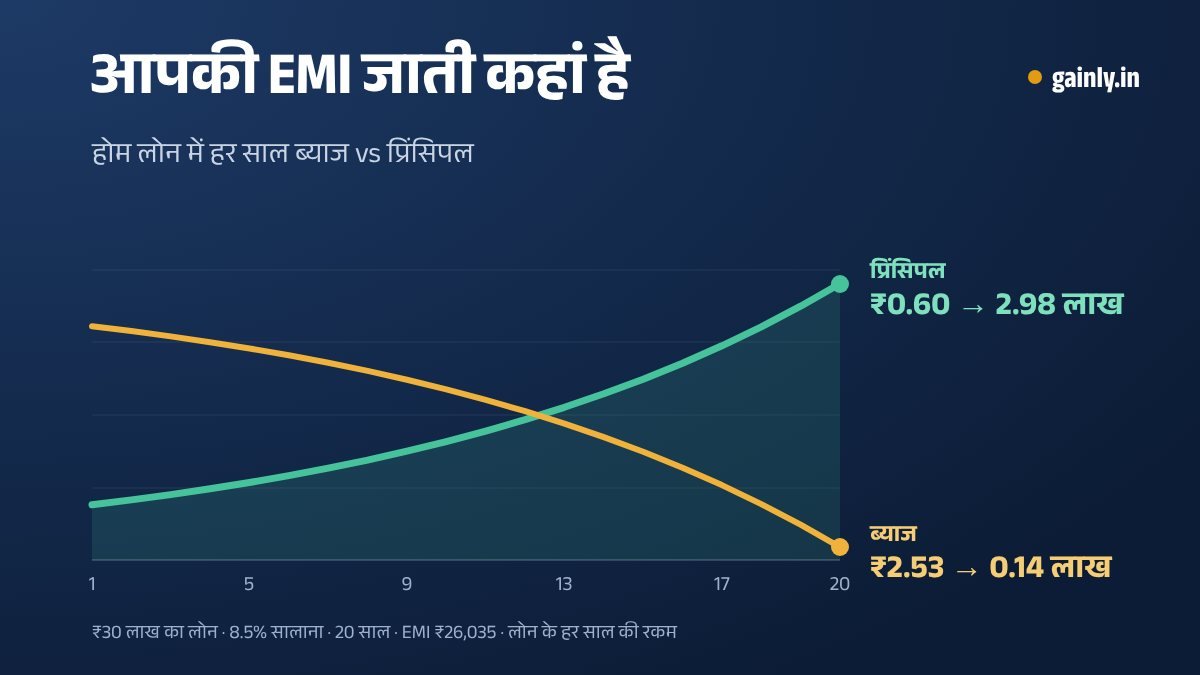 20 साल के ₹30 लाख होम लोन का लाइन चार्ट: हर साल के ब्याज की लाइन ₹2.53 लाख से गिरकर ₹0.14 लाख होती है और प्रिंसिपल की लाइन ₹0.6 लाख से बढ़कर ₹2.98 लाख, दोनों करीब 12वें साल में एक-दूसरे को काटती हैं