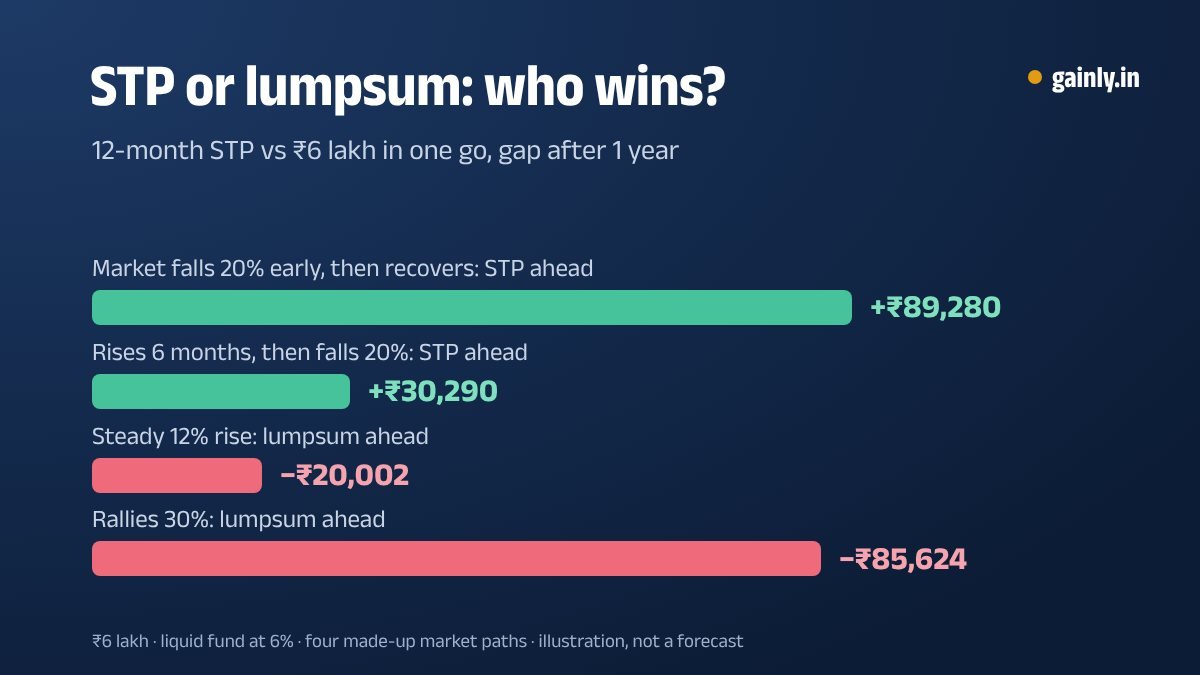 Bar chart of how a 12-month STP of ₹6 lakh compared with investing it in one go after one year, in four market paths: ahead by ₹89,280 and ₹30,290 in two, behind by ₹20,002 and ₹85,624 in the other two