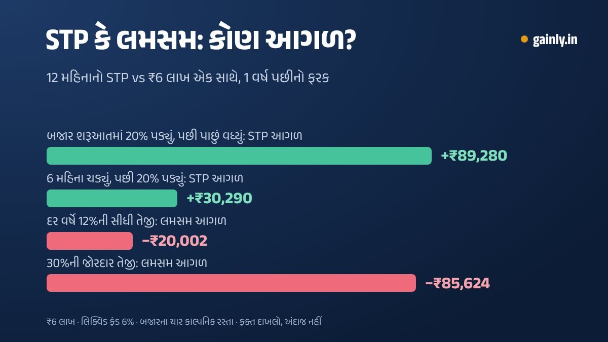 બાર ચાર્ટ જેમાં ₹6 લાખનો 12 મહિનાનો STP ચાર બજાર સ્થિતિમાં એક વર્ષ પછી એક સાથે રોકાણની સરખામણીમાં બતાવ્યો છે: બેમાં ₹89,280 અને ₹30,290 આગળ, બાકીના બેમાં ₹20,002 અને ₹85,624 પાછળ