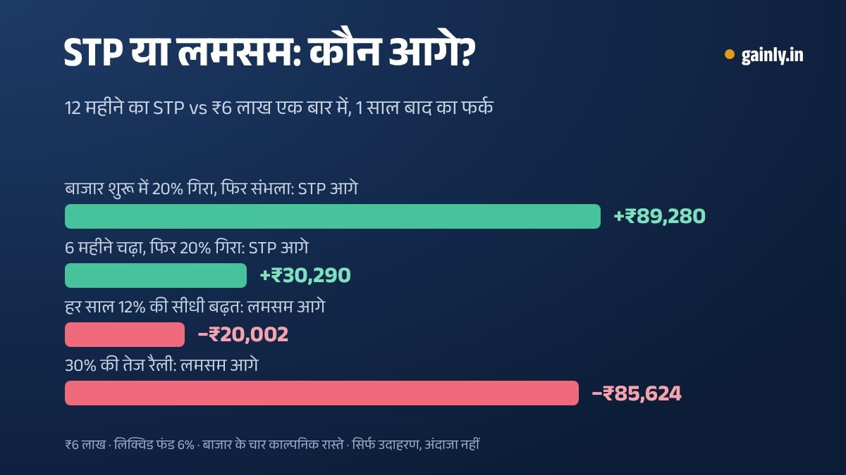 बार चार्ट जिसमें ₹6 लाख का 12 महीने का STP चार बाजार हालात में एक साल बाद एक बार में लगाने से तुलना में दिखाया है: दो में ₹89,280 और ₹30,290 आगे, बाकी दो में ₹20,002 और ₹85,624 पीछे