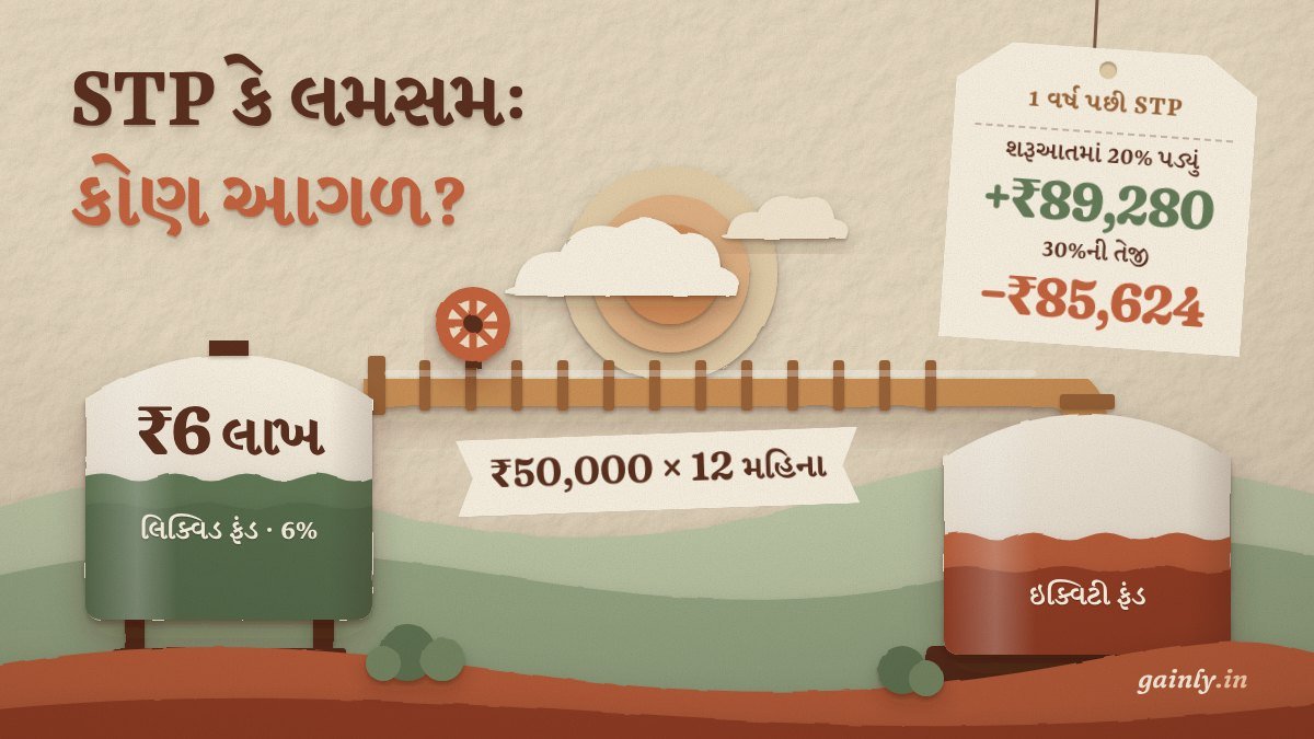 કાગળ કાપીને બનાવેલું દ્રશ્ય: ₹6 લાખવાળી લિક્વિડ ફંડની ટાંકી પાઇપથી ઇક્વિટી ફંડની ટાંકીમાં ₹50,000 × 12 મહિના મોકલે છે. ટેગ પર +₹89,280 અને −₹85,624