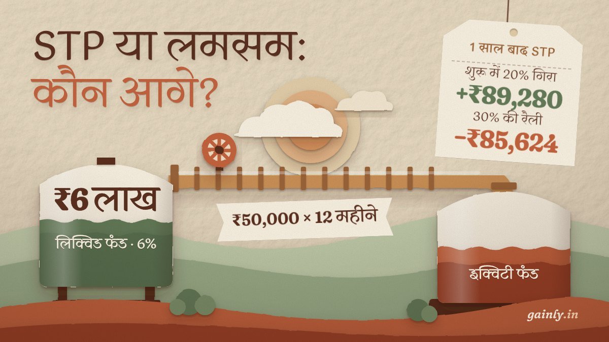 कागज काटकर बना दृश्य: ₹6 लाख वाली लिक्विड फंड की टंकी पाइप से इक्विटी फंड की टंकी में ₹50,000 × 12 महीने भेजती है। टैग पर +₹89,280 और −₹85,624