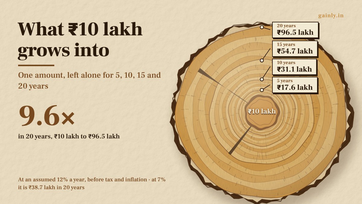 Woodcut of a sawn log, its rings labelled 5 years ₹17.6 lakh, 10 years ₹31.1 lakh, 15 years ₹54.7 lakh and 20 years ₹96.5 lakh