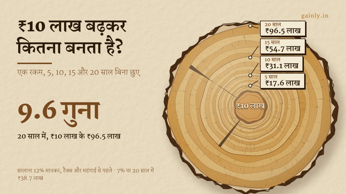 वुडकट में कटे लट्ठे का सिरा, पेड़ के छल्लों पर 5 साल ₹17.6 लाख, 10 साल ₹31.1 लाख, 15 साल ₹54.7 लाख और 20 साल ₹96.5 लाख लिखा, बीच में ₹10 लाख