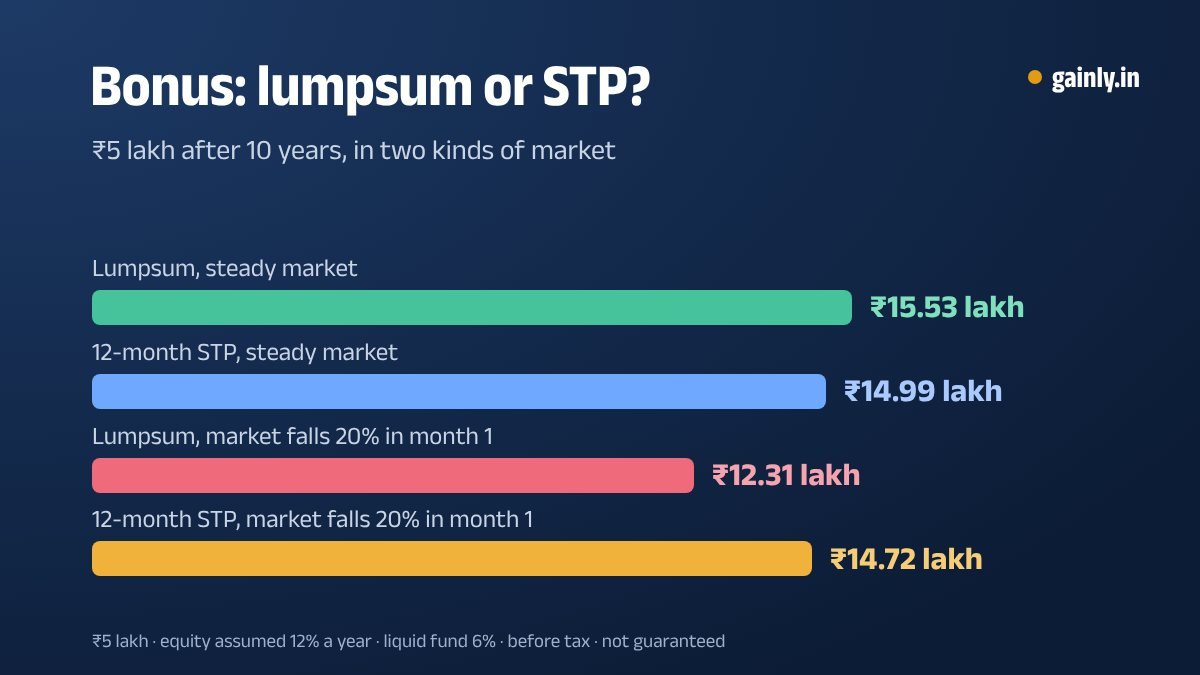 Bar chart of ₹5 lakh after 10 years: lumpsum ₹15.53 lakh vs 12-month STP ₹14.99 lakh in a steady market, and lumpsum ₹12.31 lakh vs STP ₹14.72 lakh if the market falls 20% in month one