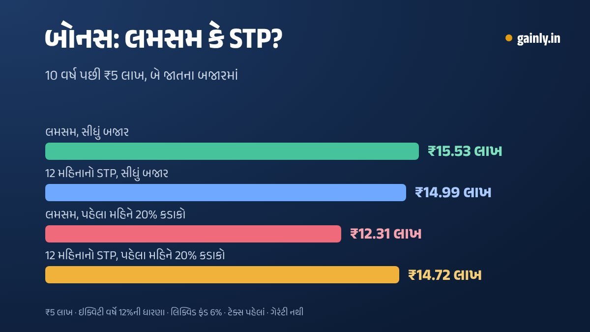10 વર્ષ પછી ₹5 લાખનો બાર ચાર્ટ: સીધા બજારમાં લમસમ ₹15.53 લાખ સામે 12 મહિનાનો STP ₹14.99 લાખ, અને પહેલા મહિને 20% કડાકો આવે તો લમસમ ₹12.31 લાખ સામે STP ₹14.72 લાખ
