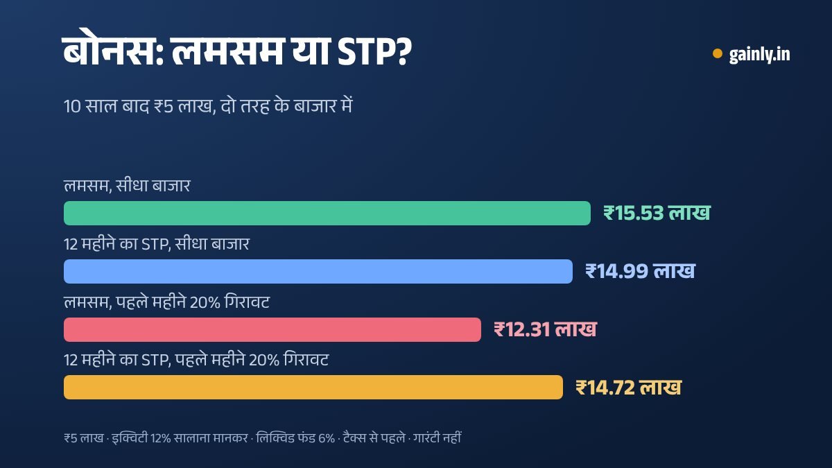 10 साल बाद ₹5 लाख का बार चार्ट: सीधे बाजार में लमसम ₹15.53 लाख vs 12 महीने का STP ₹14.99 लाख, और पहले महीने 20% गिरावट आए तो लमसम ₹12.31 लाख vs STP ₹14.72 लाख